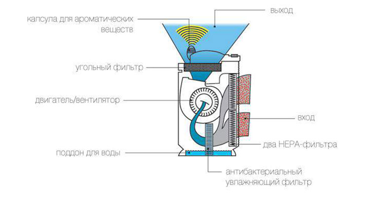 Схема работы климатизатора изнутри